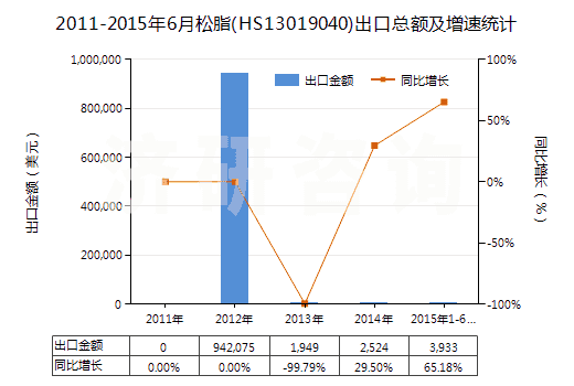 2011-2015年6月松脂(HS13019040)出口總額及增速統(tǒng)計(jì)